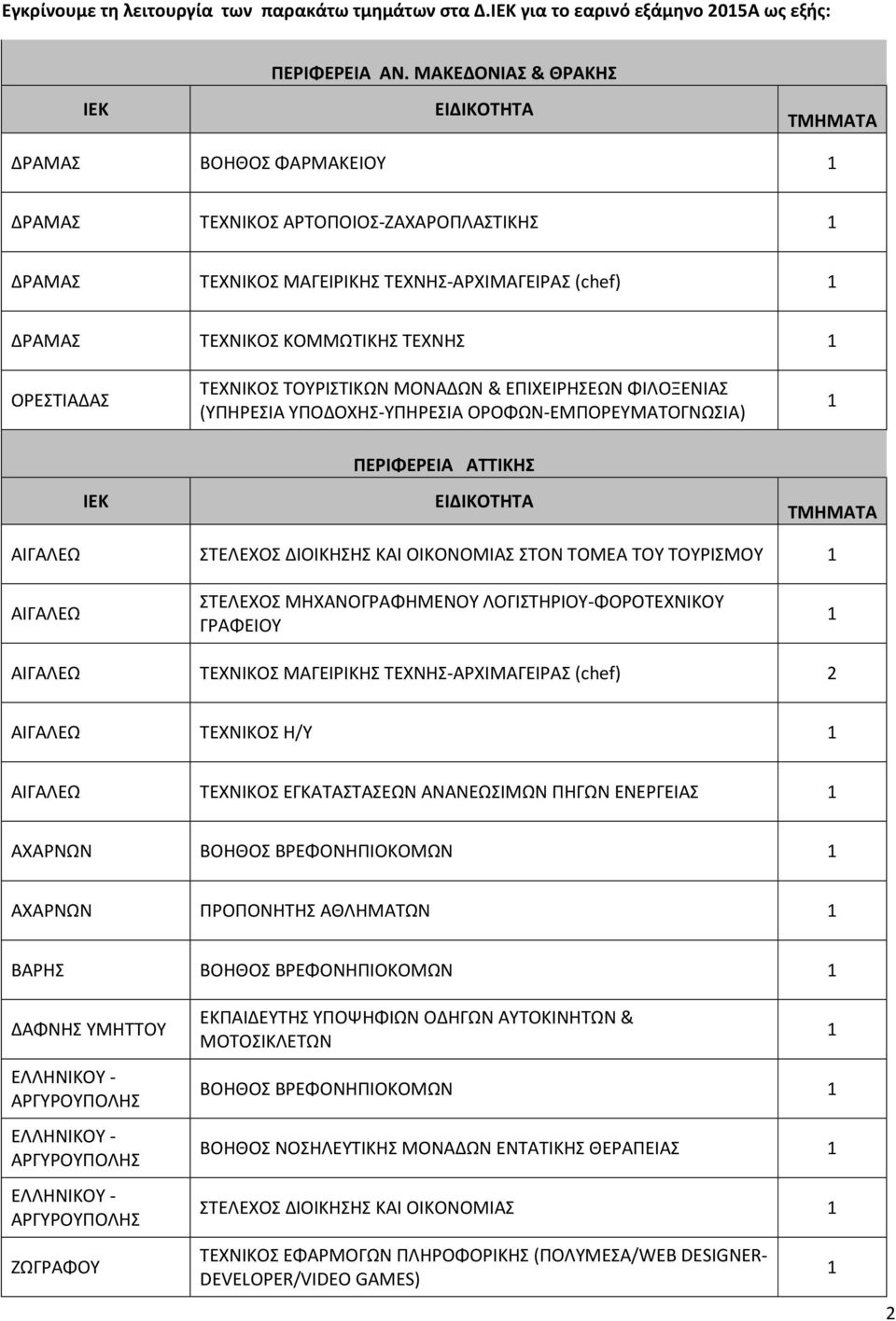 ΟΡΕΣΤΙΑΔΑΣ ΤΕΧΝΙΚΟΣ ΤΟΥΡΙΣΤΙΚΩΝ ΜΟΝΑΔΩΝ & ΕΠΙΧΕΙΡΗΣΕΩΝ ΦΙΛΟΞΕΝΙΑΣ (ΥΠΗΡΕΣΙΑ ΥΠΟΔΟΧΗΣ-ΥΠΗΡΕΣΙΑ ΟΡΟΦΩΝ-ΕΜΠΟΡΕΥΜΑΤΟΓΝΩΣΙΑ) ΙΕΚ ΠΕΡΙΦΕΡΕΙΑ ΑΤΤΙΚΗΣ ΕΙΔΙΚΟΤΗΤΑ ΤΜΗΜΑΤΑ ΑΙΓΑΛΕΩ ΣΤΕΛΕΧΟΣ ΔΙΟΙΚΗΣΗΣ ΚΑΙ