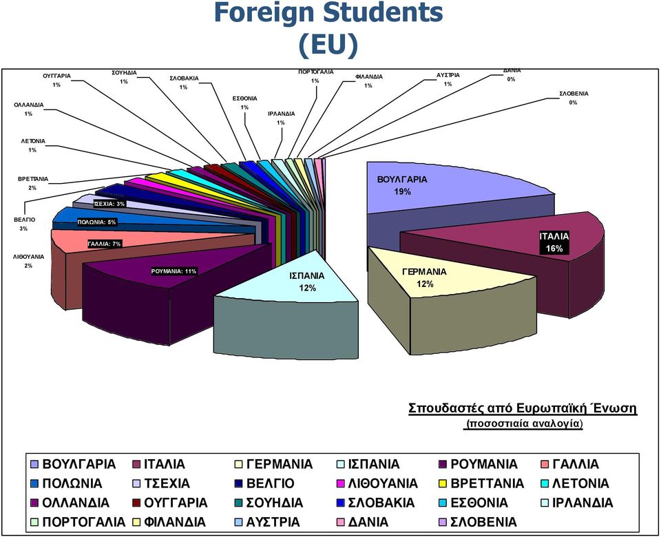 12% ΓΔΡΜΑΝΗΑ 12% ΗΣΑΛΗΑ 16% ποσδαστές από Δσρωπαϊκή Ένωση (ποσοστιαία αναλογία) ΒΟΤΛΓΑΡΗΑ ΗΣΑΛΗΑ ΓΔΡΜΑΝΗΑ ΗΠΑΝΗΑ ΡΟΤΜΑΝΗΑ ΓΑΛΛΗΑ