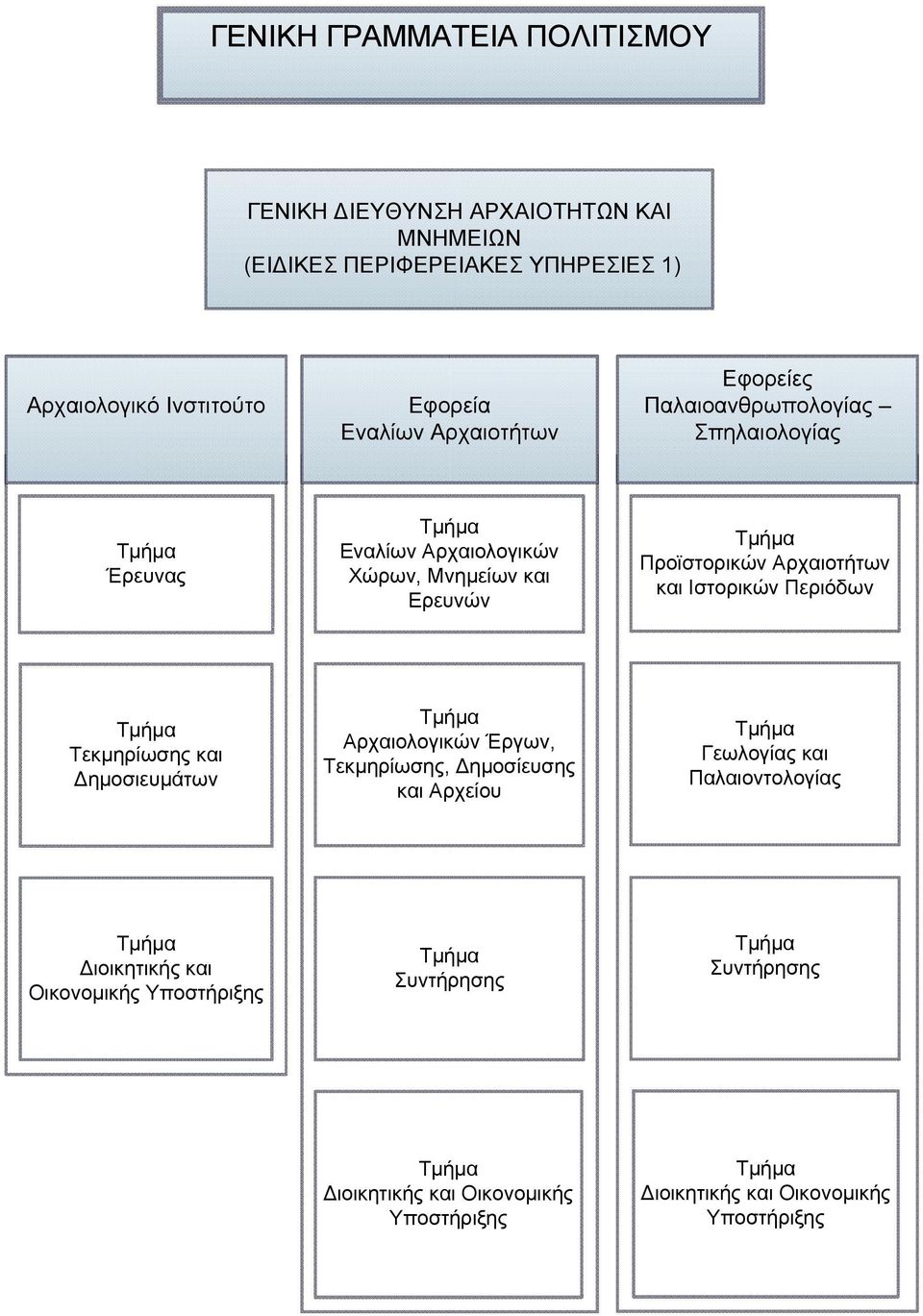 Αρχαιοτήτων και Ιστορικών Περιόδων Τεκμηρίωσης και ημοσιευμάτων Αρχαιολογικών Έργων, Τεκμηρίωσης, ημοσίευσης και