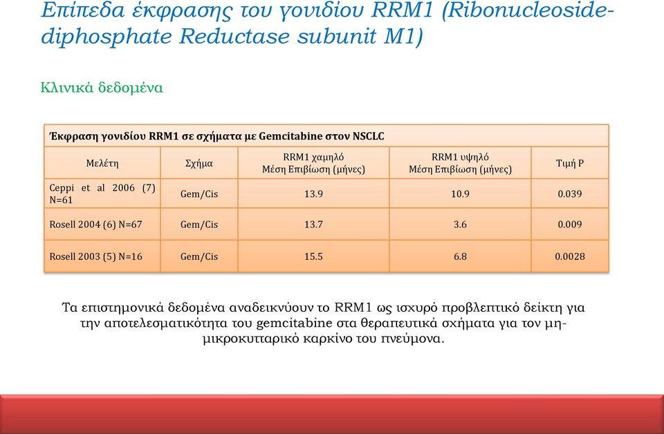 Gem/Cis 13.9 10.9 0.039 Rosell 2004 (6) N=67 Gem/Cis 13.7 3.6 0.009 Rosell 2003 (5) N=16 Gem/Cis 15.5 6.8 0.