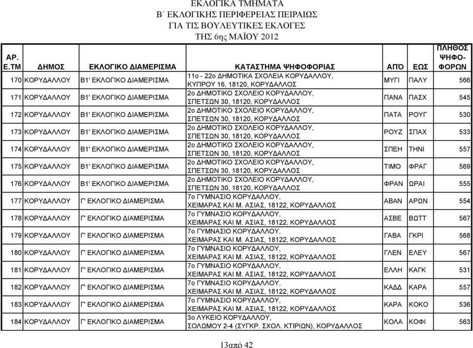ΣΧΟΛΕΙΟ ΚΟΡΥ ΑΛΛΟΥ, ΣΠΕΤΣΩΝ 30, 18120, ΚΟΡΥ ΑΛΛΟΣ ΡΟΥΖ ΣΠΑΧ 533 174 ΚΟΡΥ ΑΛΛΟΥ Β1' ΕΚΛΟΓΙΚΟ ΙΑΜΕΡΙΣΜΑ 2ο ΗΜΟΤΙΚΟ ΣΧΟΛΕΙΟ ΚΟΡΥ ΑΛΛΟΥ, ΣΠΕΤΣΩΝ 30, 18120, ΚΟΡΥ ΑΛΛΟΣ ΣΠΕΗ ΤΗΝΙ 557 175 ΚΟΡΥ ΑΛΛΟΥ Β1'
