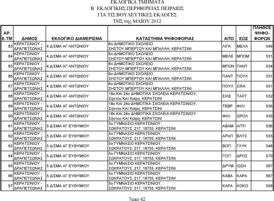 ΜΠΑΛΛΗ, ΚΕΡΑΤΣΙΝΙ 87 ΚΕΡΑΤΣΙΝΙΟΥ - ΡΑΠΕΤΣΩΝΑΣ 4 /ΣΜΑ ΑΓ ΑΝΤΩΝΙΟΥ 6ο ΗΜΟΤΙΚΟ ΣΧΟΛΕΙΟ ΣΗΣΤΟΥ ΜΠΕΡΤΟΥ ΚΑΙ ΜΠΑΛΛΗ, ΚΕΡΑΤΣΙΝΙ 88 ΚΕΡΑΤΣΙΝΙΟΥ - ΡΑΠΕΤΣΩΝΑΣ 4 /ΣΜΑ ΑΓ ΑΝΤΩΝΙΟΥ 18ο ΚΑΙ 24ο ΗΜΟΤΙΚΑ ΣΧΟΛΕΙΑ