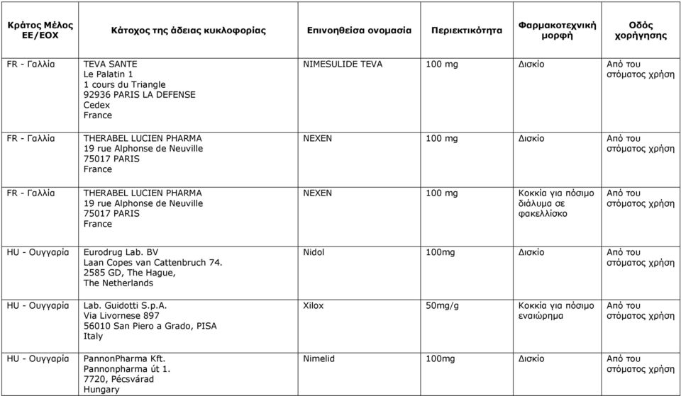 διάλυμα σε φακελλίσκο HU - Ουγγαρία Eurodrug Lab. BV Laan Copes van Cattenbruch 74. 2585 GD, The Hague, The Netherlands Nidol 100mg Δισκίο HU - Ουγγαρία Lab. Guidotti S.p.A.