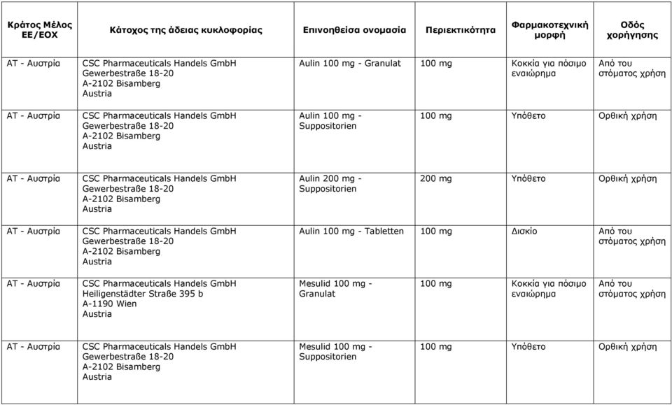 Suppositorien 200 mg Υπόθετο Ορθική χρήση AT - Αυστρία CSC Pharmaceuticals Handels GmbH Gewerbestraße 18-20 A-2102 Bisamberg Austria Aulin 100 mg - Tabletten 100 mg Δισκίο AT - Αυστρία CSC