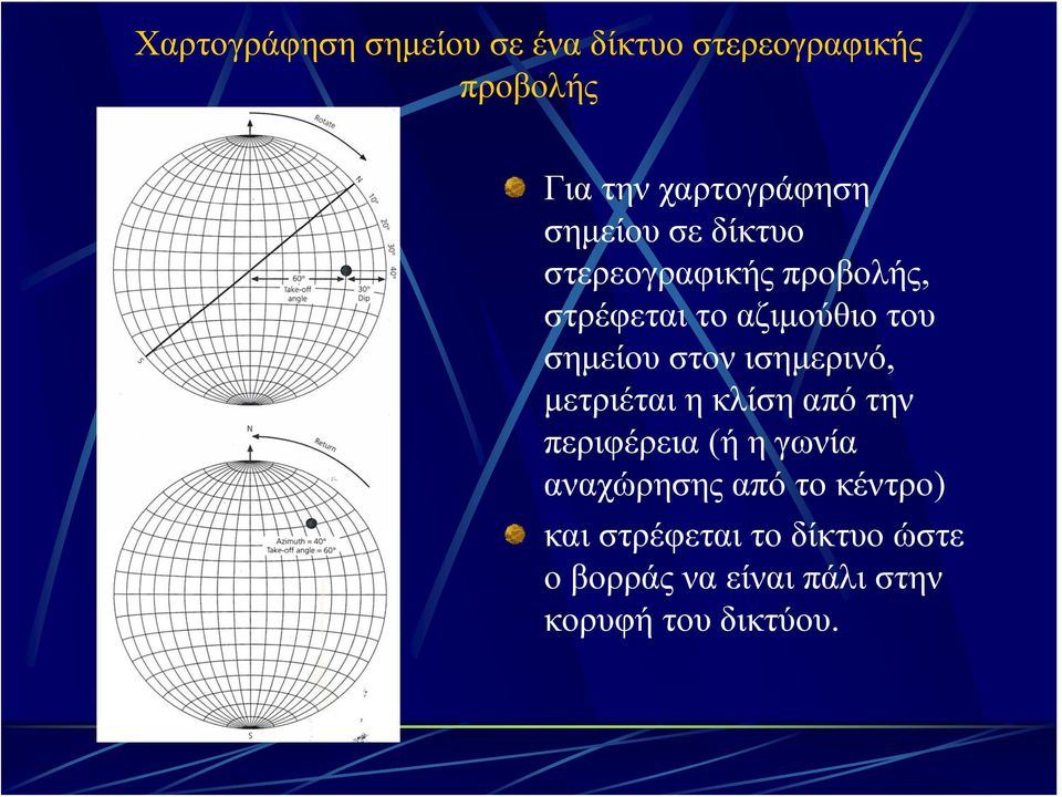 στον ισημερινό, μετριέται η κλίση από την περιφέρεια (ήηγωνία αναχώρησης από το