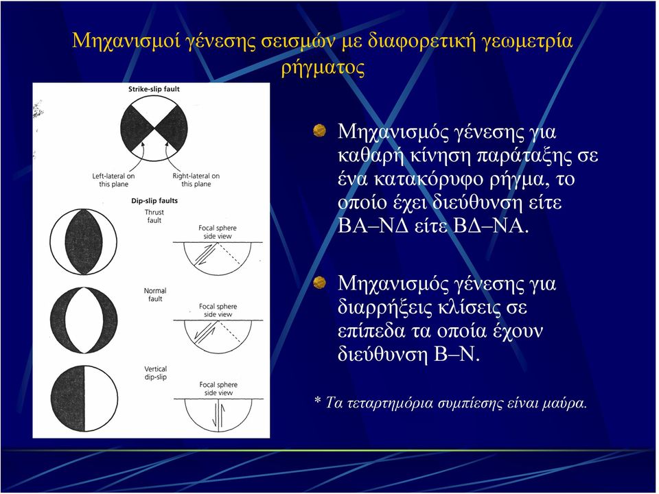 διεύθυνση είτε ΒΑ ΝΔ είτε ΒΔ ΝΑ.