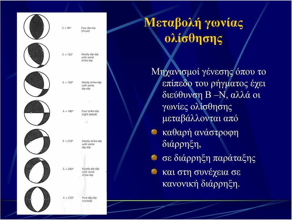 ολίσθησης μεταβάλλονται από καθαρή ανάστροφη διάρρηξη,