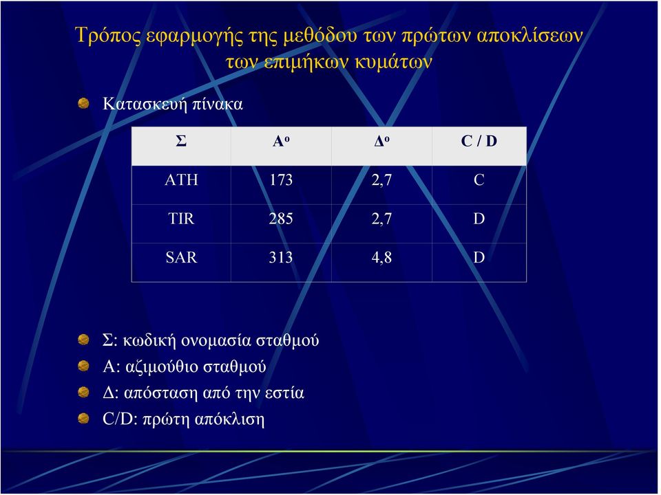 2,7 C TIR 285 2,7 D SAR 313 4,8 D Σ: κωδική ονομασία