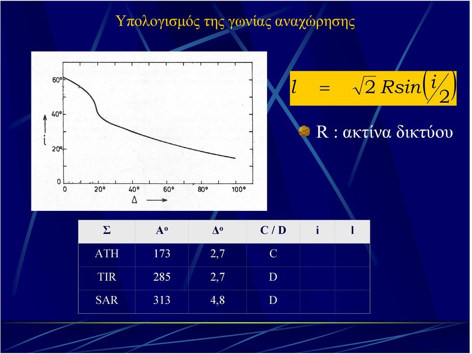 ακτίνα δικτύου Σ Α ο Δ ο C / D i