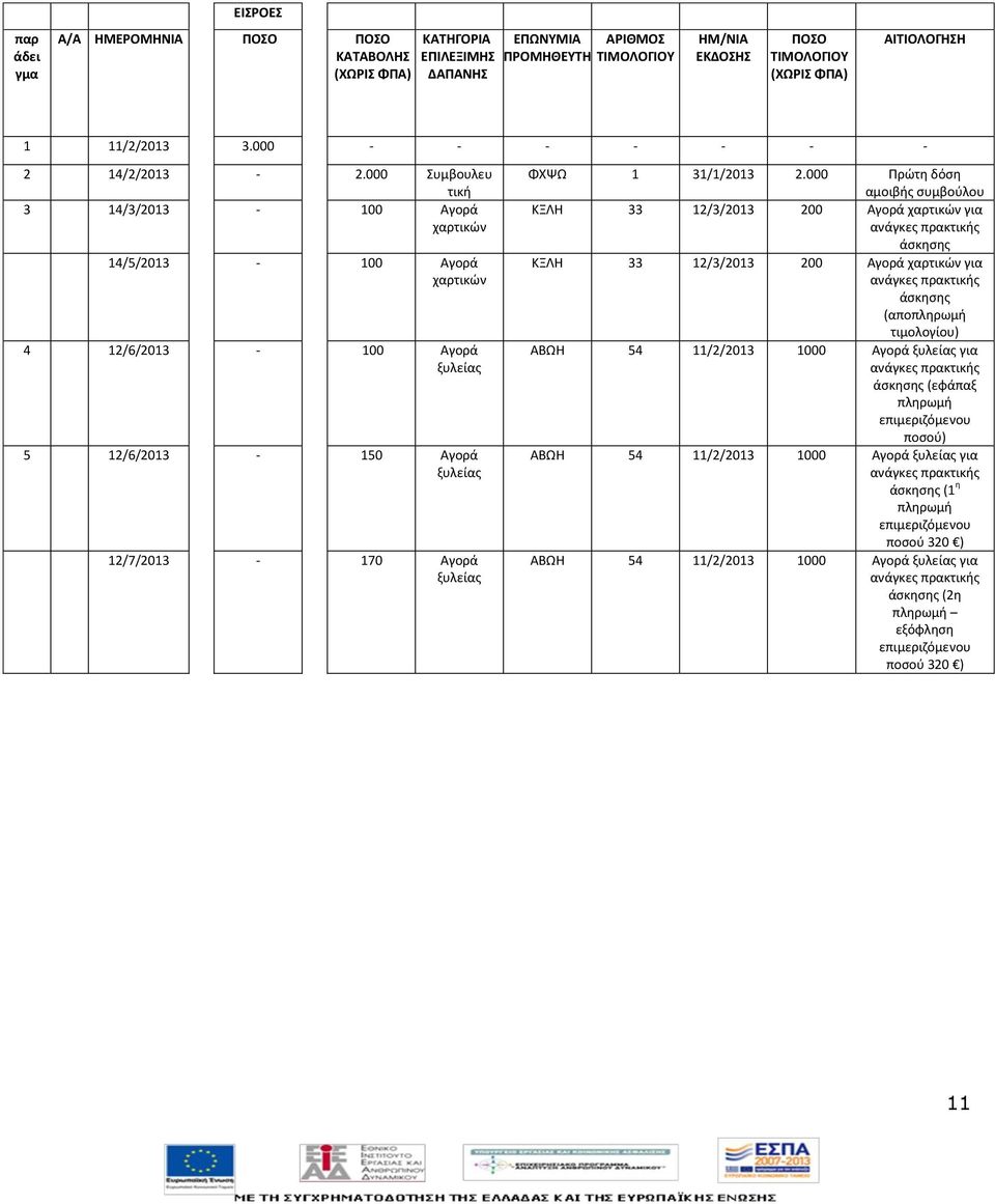 000 Συμβουλευ τικι 3 14/3/2013-100 Αγορά χαρτικϊν 14/5/2013-100 Αγορά χαρτικϊν 4 12/6/2013-100 Αγορά ξυλείασ 5 12/6/2013-150 Αγορά ξυλείασ 12/7/2013-170 Αγορά ξυλείασ ΦΧΨΩ 1 31/1/2013 2.