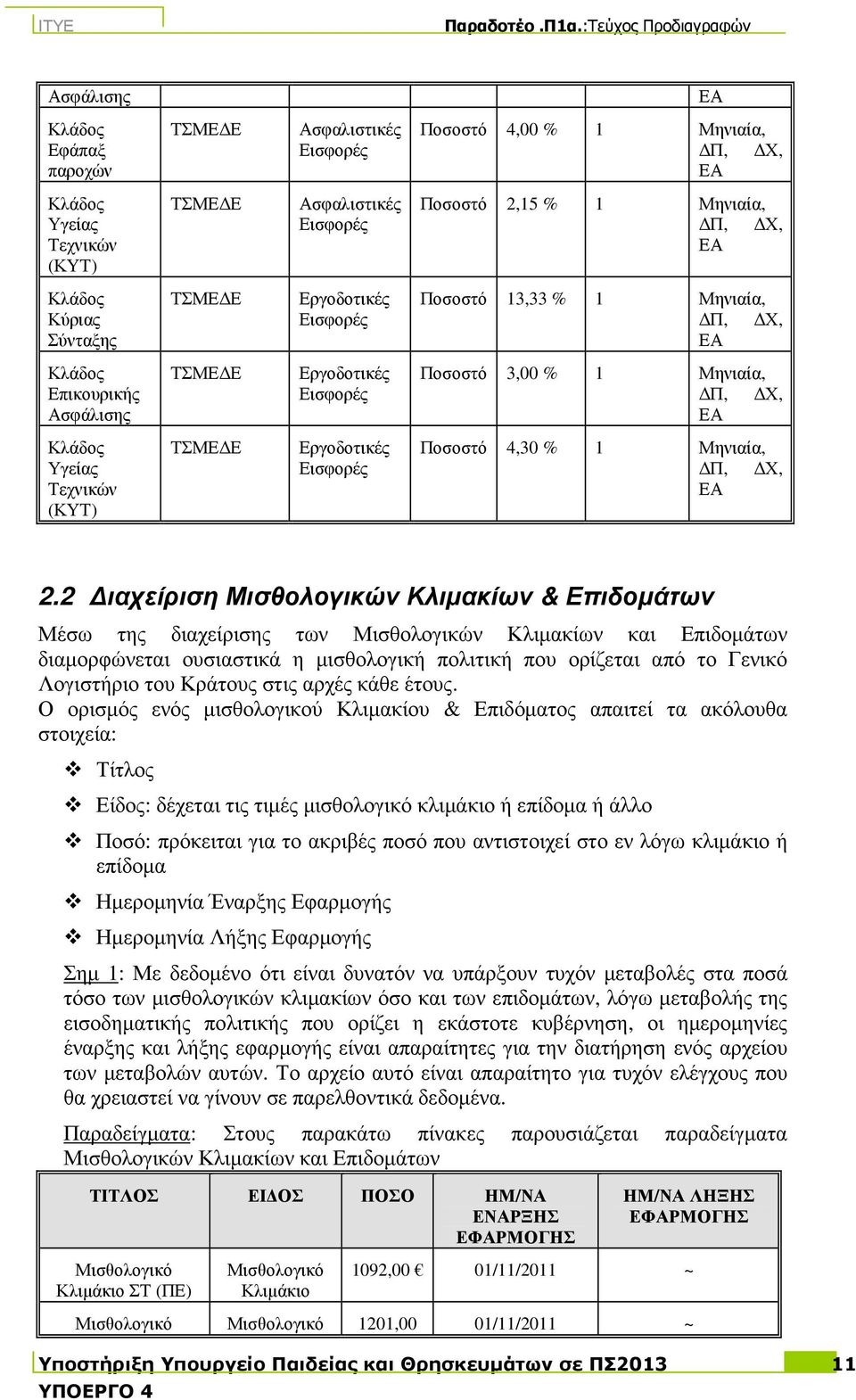 (ΚΥΤ) ΤΣΜΕ Ε Εργοδοτικές Εισφορές Ποσοστό 4,30 % 1 Μηνιαία, Π, Χ, ΕΑ 2.