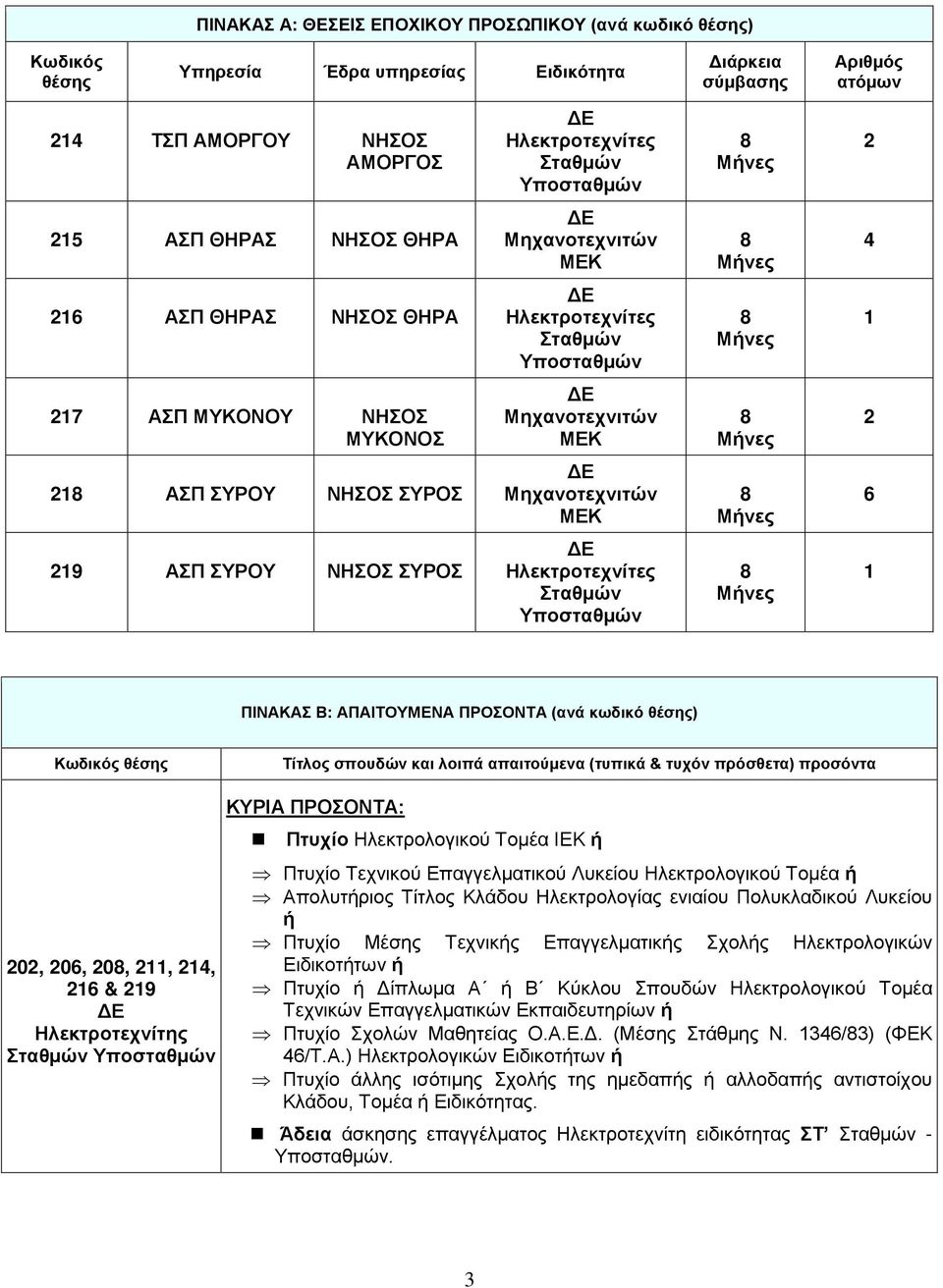 Ηλεκτροτεχνίτες Σταθμών Υποσταθμών 1 ΠΙΝΑΚΑΣ Β: ΑΠΑΙΤΟΥΜΕΝΑ ΠΡΟΣΟΝΤΑ (ανά κωδικό θέσης) Κωδικός θέσης Τίτλος σπουδών και λοιπά απαιτούμενα (τυπικά & τυχόν πρόσθετα) προσόντα 202, 206, 20, 211, 214,
