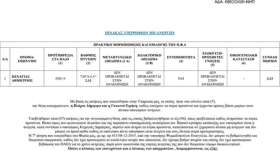 Α Α/Α ΟΝΟΜΑ/ ΕΠΩΝΥΜΟ ΠΡΟΫΠΗΡΕΣΙΑ ΣΤΑ ΠΑγΟ (1) ΒΑΘΜΟΣ ΠΤΥΧΙΟΥ (2) ΜΕΤΑΠΤΥΧΙΑΚΟ ΔΙΠΛΩΜΑ (3 Α) ΔΙΔΑΚΤΟΡΙΚΟ ΔΙΠΛΩΜΑ (3 Β) ΕΝΤΟΠΟΙΟΤΗΤΑ (4) ΕΙΔΙΚΕΥΣΗ- ΠΡΟΣΘΕΤΕΣ ΓΝΩΣΕΙΣ (5) ΟΙΚΟΓΕΝΕΙΑΚΗ ΚΑΤΑΣΤΑΣΗ (6)