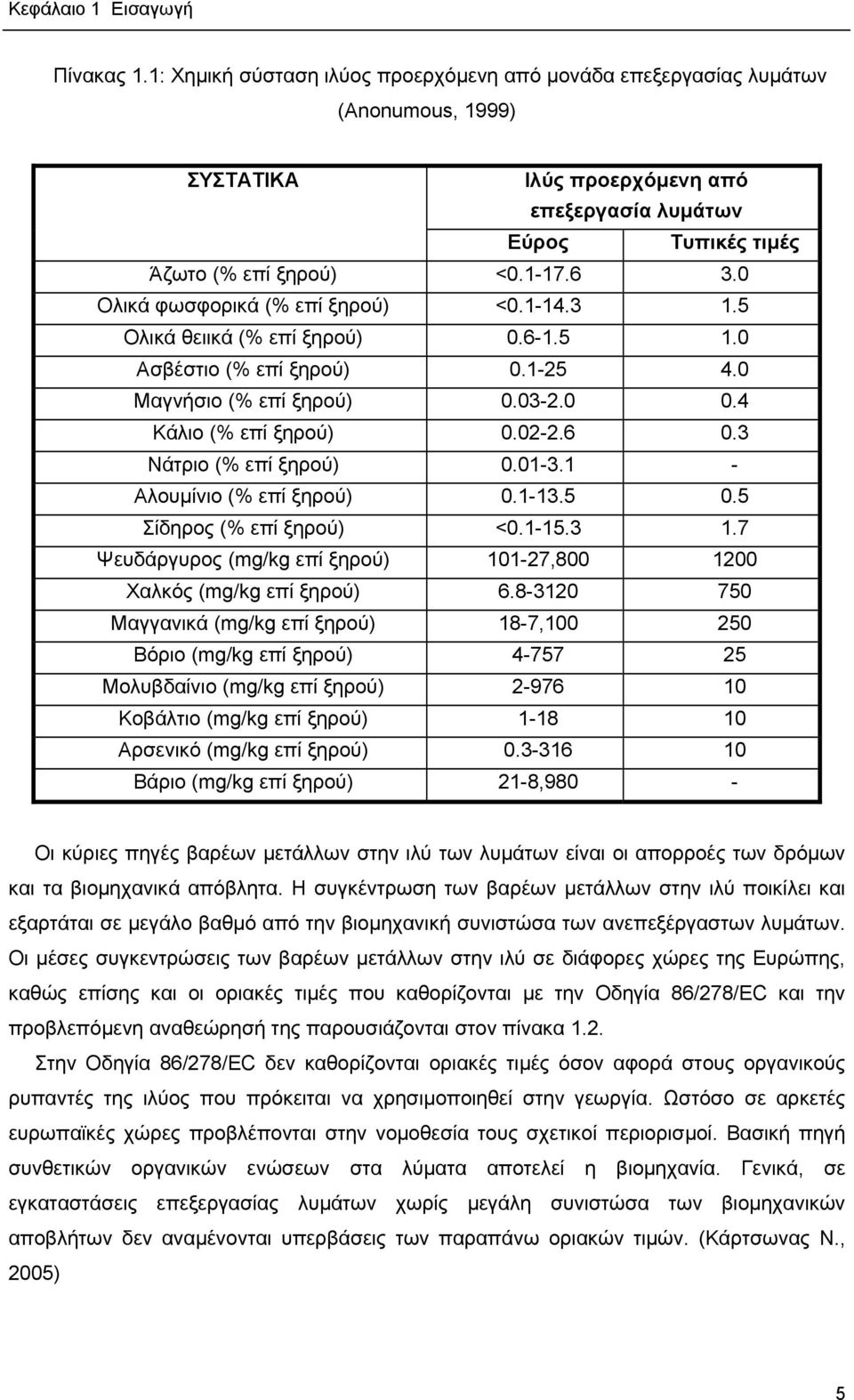 0 Ολικά φωσφορικά (% επί ξηρού) <0.1-14.3 1.5 Ολικά θειικά (% επί ξηρού) 0.6-1.5 1.0 Ασβέστιο (% επί ξηρού) 0.1-25 4.0 Μαγνήσιο (% επί ξηρού) 0.03-2.0 0.4 Κάλιο (% επί ξηρού) 0.02-2.6 0.