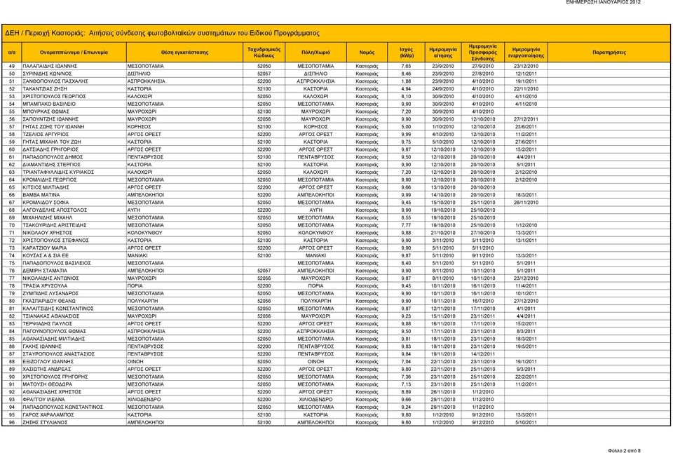 ΧΡΙΣΤΟΠΟΥΛΟΣ ΓΕΩΡΓΙΟΣ ΚΑΛΟΧΩΡΙ 52050 ΚΑΛΟΧΩΡΙ Καστοριάς 8,10 30/9/2010 4/10/2010 4/11/2010 54 ΜΠΑΜΠΑΚΟ ΒΑΣΙΛΕΙΟ ΜΕΣΟΠΟΤΑΜΙΑ 52050 ΜΕΣΟΠΟΤΑΜΙΑ Καστοριάς 9,90 30/9/2010 4/10/2010 4/11/2010 55 ΜΠΟΥΡΚΑΣ