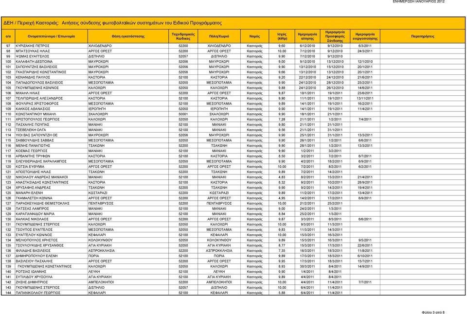 52056 ΜΑΥΡΟΧΩΡΙ Καστοριάς 9,90 13/12/2010 15/12/2010 20/1/2011 102 ΓΚΑΣΠΑΡΙΔΗΣ ΚΩΝΣΤΑΝΤΙΝΟΣ ΜΑΥΡΟΧΩΡΙ 52056 ΜΑΥΡΟΧΩΡΙ Καστοριάς 9,66 13/12/2010 13/12/2010 20/1/2011 103 ΚΕΝΑΝΙΔΗΣ ΠΑΥΛΟΣ ΚΑΣΤΟΡΙΑ