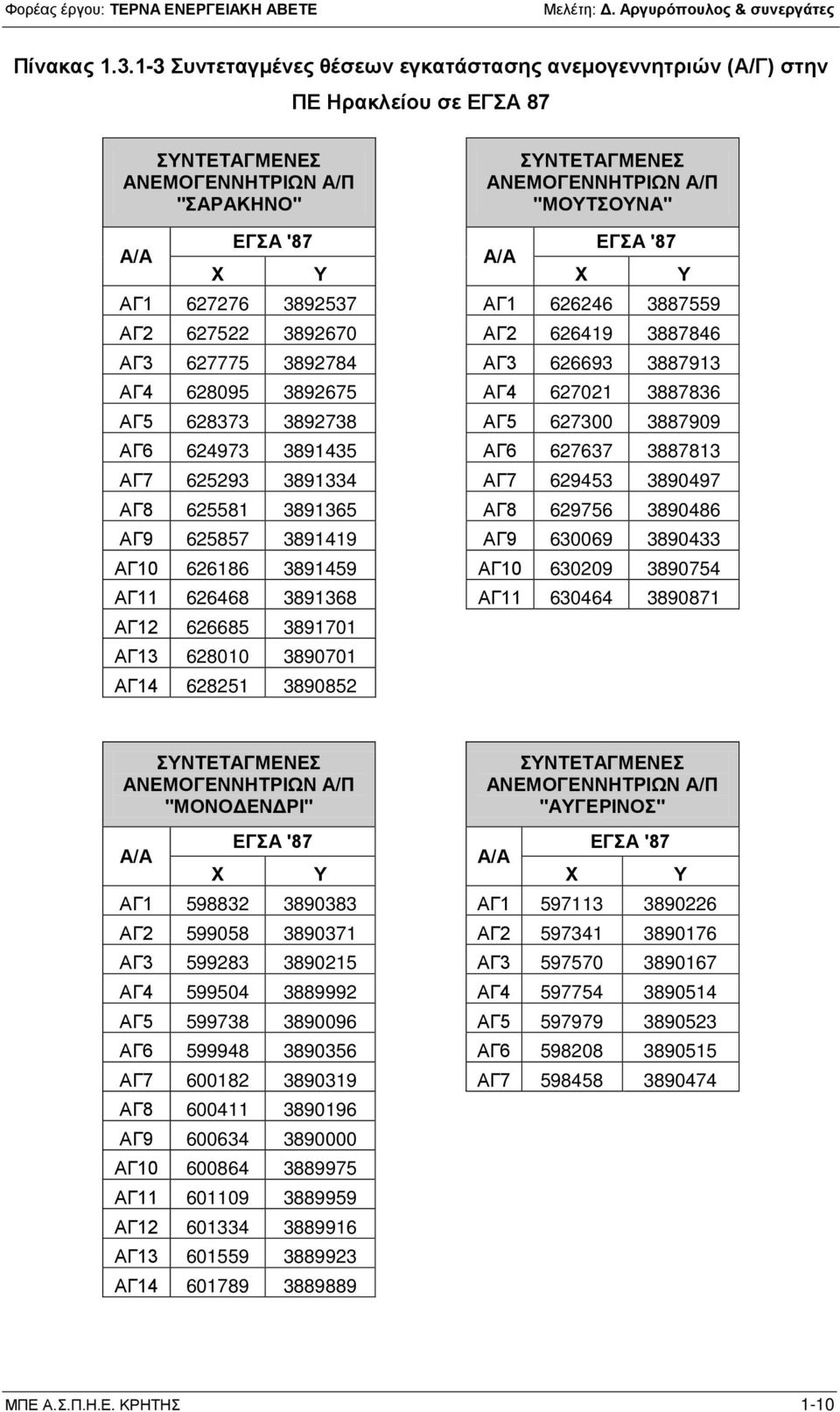 3892784 ΑΓ3 626693 3887913 ΑΓ4 628095 3892675 ΑΓ4 627021 3887836 ΑΓ5 628373 3892738 ΑΓ5 627300 3887909 ΑΓ6 624973 3891435 ΑΓ6 627637 3887813 ΑΓ7 625293 3891334 ΑΓ7 629453 3890497 ΑΓ8 625581 3891365