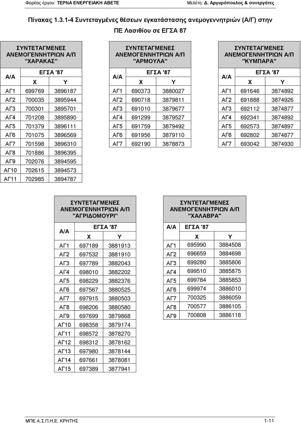 ΑΓ2 690718 3879811 ΑΓ2 691888 3874926 ΑΓ3 700301 3895701 ΑΓ3 691010 3879677 ΑΓ3 692112 3874877 ΑΓ4 701208 3895890 ΑΓ4 691299 3879527 ΑΓ4 692341 3874892 ΑΓ5 701379 3896111 ΑΓ5 691759 3879492 ΑΓ5