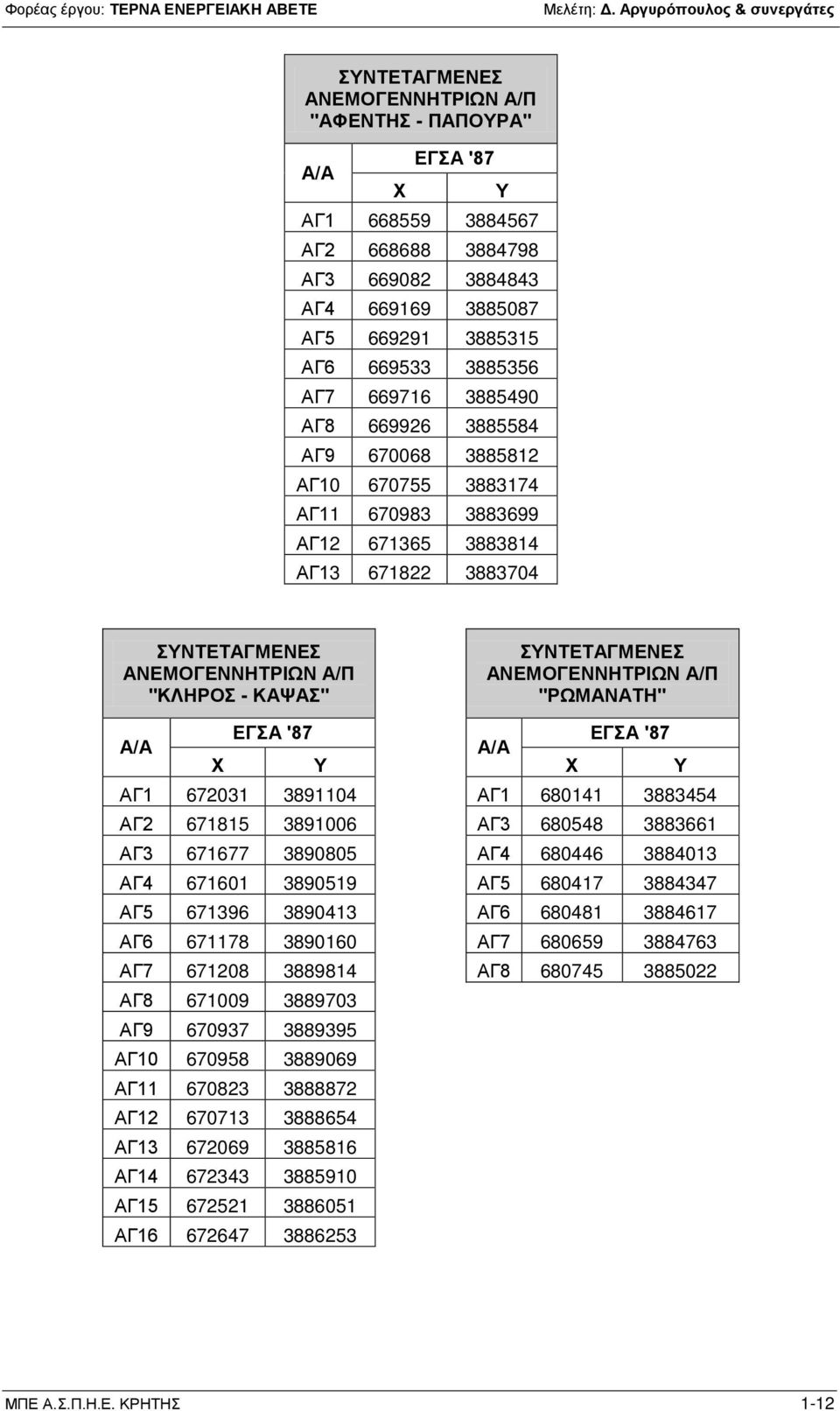 ΑΓ3 671677 3890805 ΑΓ4 680446 3884013 ΑΓ4 671601 3890519 ΑΓ5 680417 3884347 ΑΓ5 671396 3890413 ΑΓ6 680481 3884617 ΑΓ6 671178 3890160 ΑΓ7 680659 3884763 ΑΓ7 671208 3889814 ΑΓ8 680745 3885022 ΑΓ8