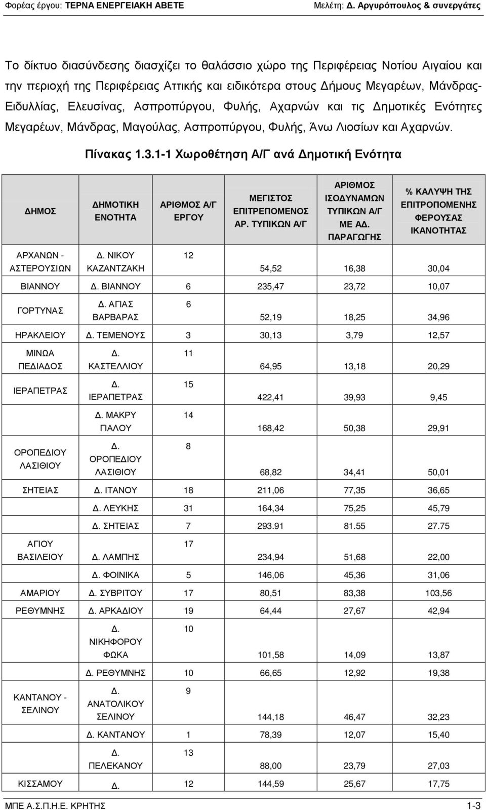 1-1 Χωροθέτηση Α/Γ ανά Δημοτική Ενότητα ΔΗΜΟΣ ΔΗΜΟΤΙΚΗ ΕΝΟΤΗΤΑ ΑΡΙΘΜΟΣ Α/Γ ΕΡΓΟΥ ΜΕΓΙΣΤΟΣ ΕΠΙΤΡΕΠΟΜΕΝΟΣ ΑΡ. ΤΥΠΙΚΩΝ Α/Γ ΑΡΙΘΜΟΣ ΙΣΟΔΥΝΑΜΩΝ ΤΥΠΙΚΩΝ Α/Γ ΜΕ ΑΔ.