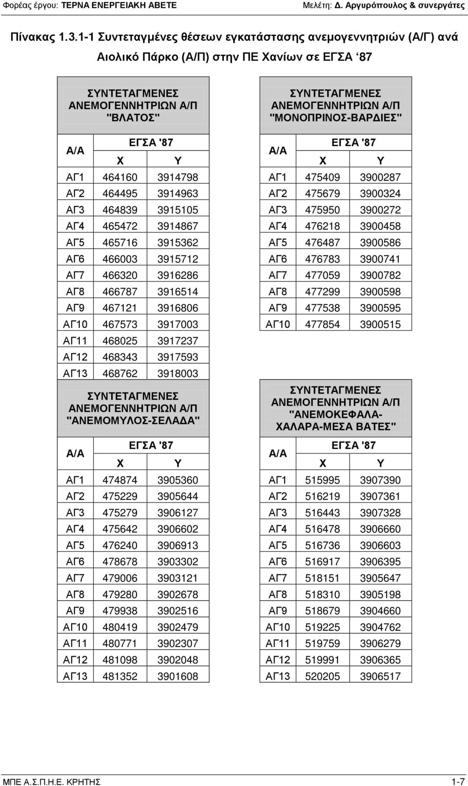 ΑΓ2 475679 3900324 ΑΓ3 464839 3915105 ΑΓ3 475950 3900272 ΑΓ4 465472 3914867 ΑΓ4 476218 3900458 ΑΓ5 465716 3915362 ΑΓ5 476487 3900586 ΑΓ6 466003 3915712 ΑΓ6 476783 3900741 ΑΓ7 466320 3916286 ΑΓ7