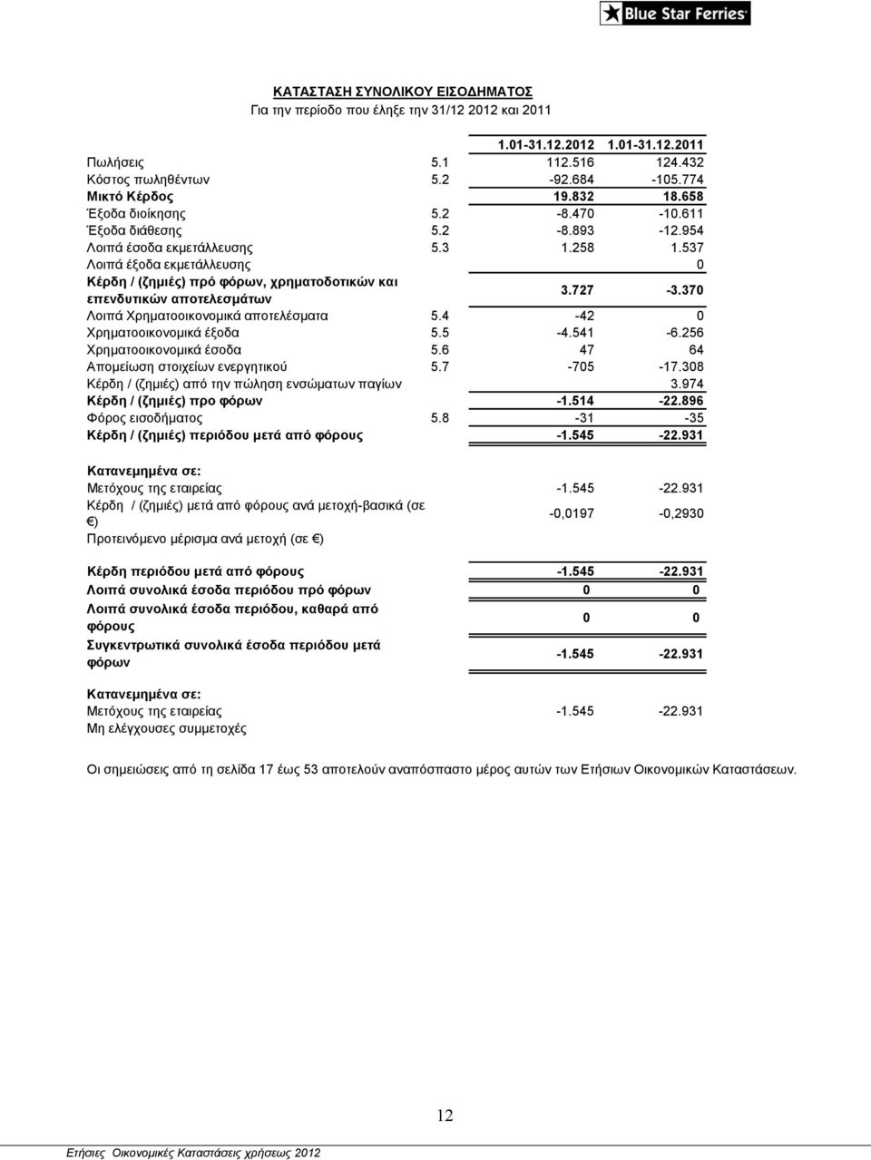 537 Λοιπά έξοδα εκμετάλλευσης 0 Κέρδη / (ζημιές) πρό φόρων, χρηματοδοτικών και επενδυτικών αποτελεσμάτων 3.727-3.370 Λοιπά Χρηματοοικονομικά αποτελέσματα 5.4-42 0 Χρηματοοικονομικά έξοδα 5.5-4.541-6.
