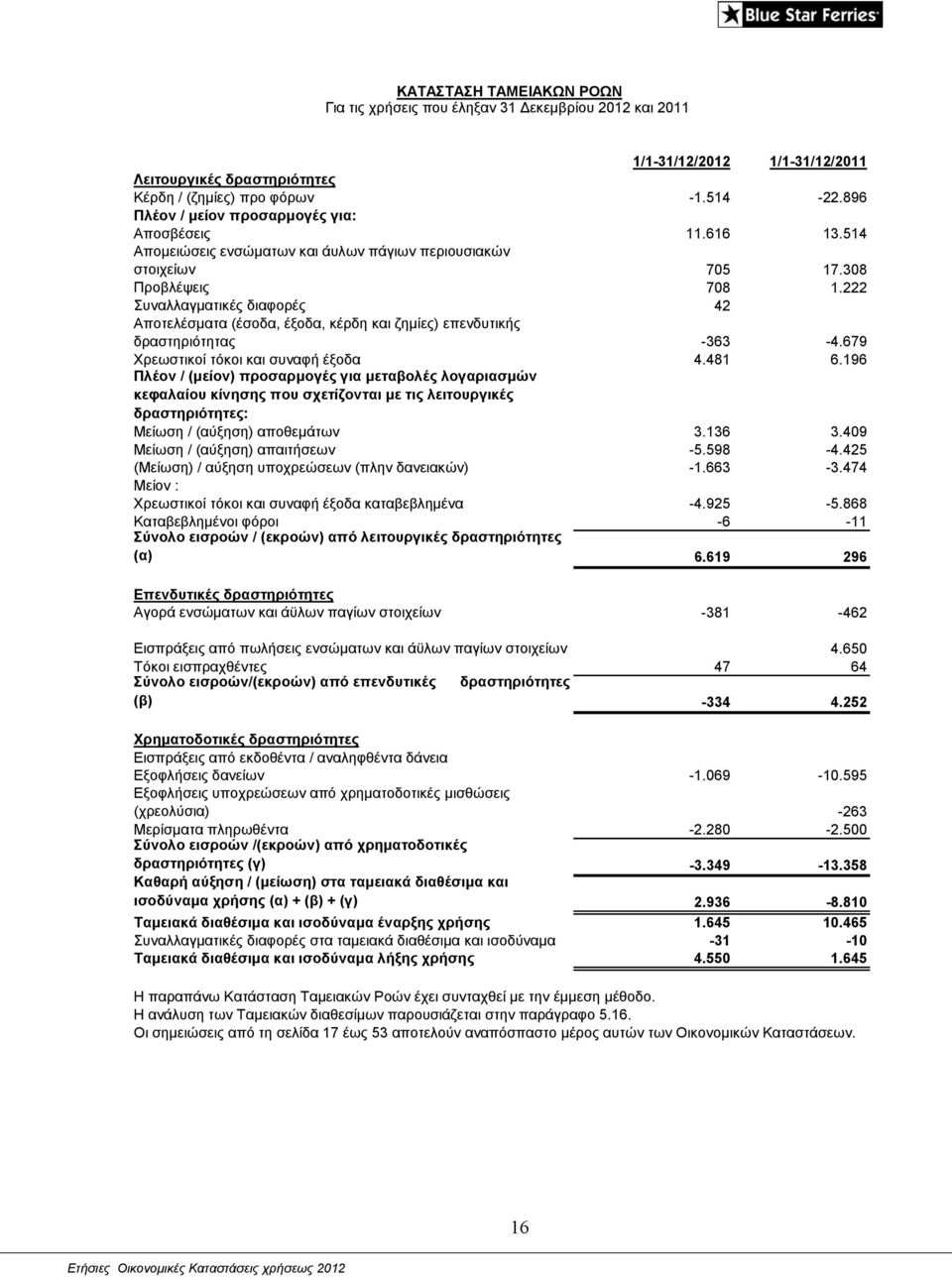 222 Συναλλαγματικές διαφορές 42 Αποτελέσματα (έσοδα, έξοδα, κέρδη και ζημίες) επενδυτικής δραστηριότητας -363-4.679 Χρεωστικοί τόκοι και συναφή έξοδα 4.481 6.