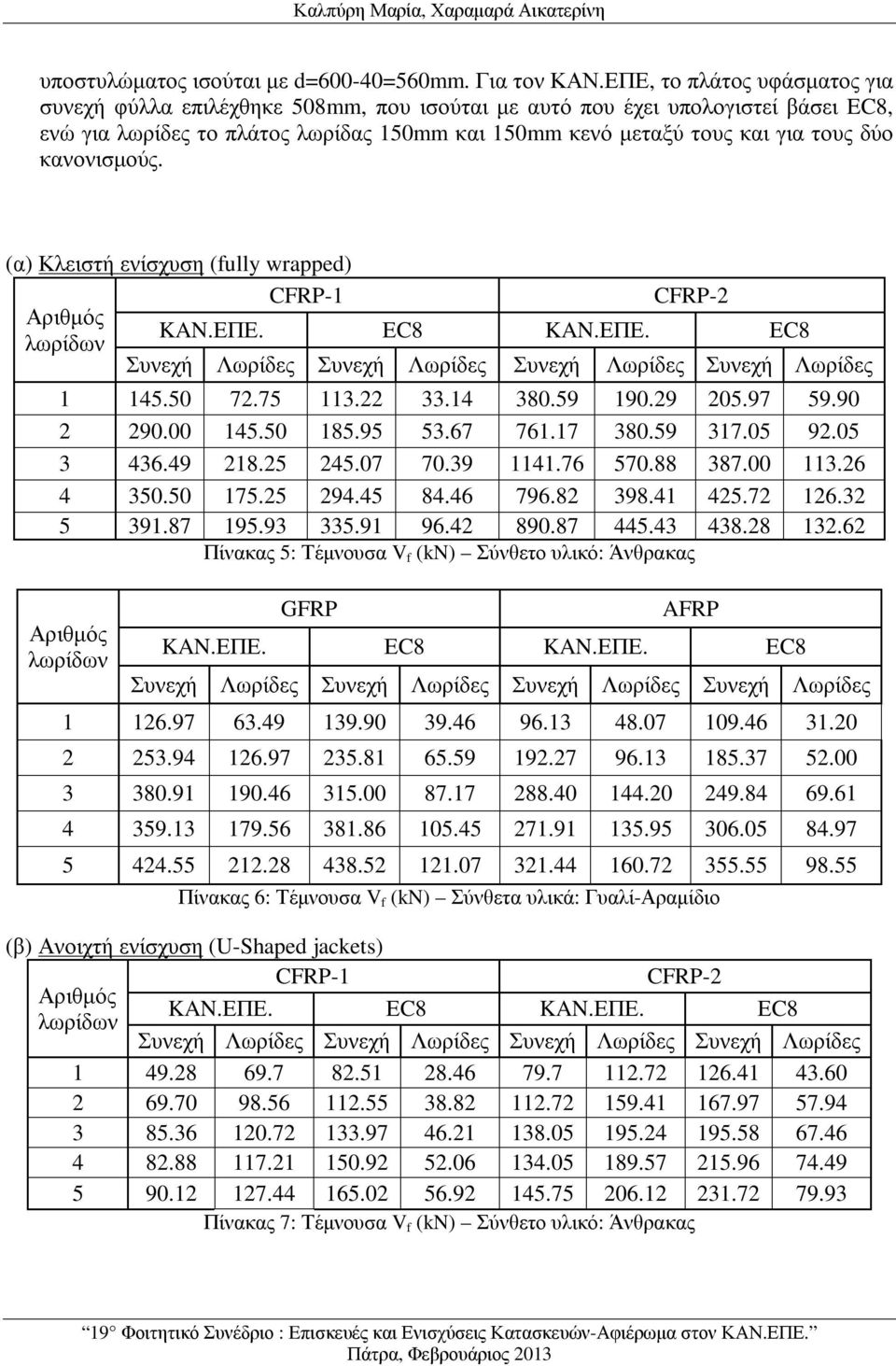 κανονισµούς. (α) Κλειστή ενίσχυση (fully wrapped) CFRP-1 CFRP-2 Αριθµός KAN.ΕΠΕ. ΕC8 KAN.ΕΠΕ. ΕC8 λωρίδων Συνεχή Λωρίδες Συνεχή Λωρίδες Συνεχή Λωρίδες Συνεχή Λωρίδες 1 145.50 72.75 113.22 33.14 380.