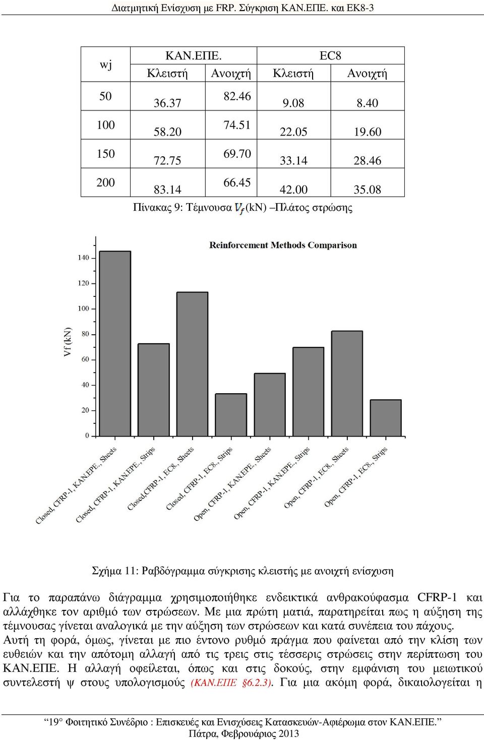 08 Πίνακας 9: Τέµνουσα (kn) Πλάτος στρώσης Σχήµα 11: Ραβδόγραµµα σύγκρισης κλειστής µε ανοιχτή ενίσχυση Για το παραπάνω διάγραµµα χρησιµοποιήθηκε ενδεικτικά ανθρακούφασµα CFRP-1 και αλλάχθηκε τον