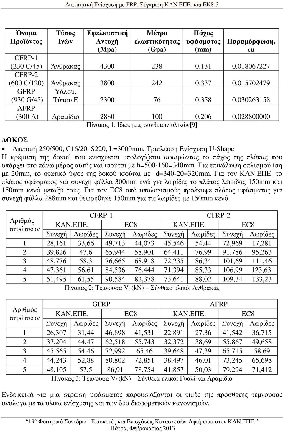 018067227 CFRP-2 (600 C/120) Άνθρακας 3800 242 0.337 0.015702479 GFRP Υάλου, (930 G/45) Τύπου Ε 2300 76 0.358 0.030263158 AFRP (300 A) Αραµίδιο 2880 100 0.206 0.