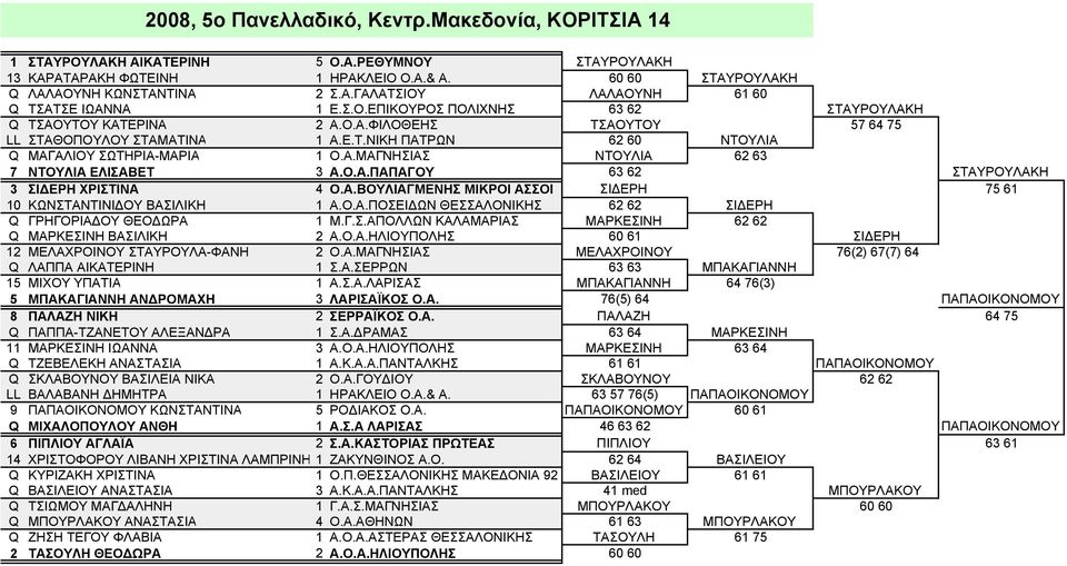 Ο.Α.ΠΑΠΑΓΟΥ 63 62 ΣΤΑΥΡΟΥΛΑΚΗ 3 ΣΙΔΕΡΗ ΧΡΙΣΤΙΝΑ 4 Ο.Α.ΒΟΥΛΙΑΓΜΕΝΗΣ ΜΙΚΡΟΙ ΑΣΣΟΙ ΣΙΔΕΡΗ 75 61 10 ΚΩΝΣΤΑΝΤΙΝΙΔΟΥ ΒΑΣΙΛΙΚΗ 1 Α.Ο.Α.ΠΟΣΕΙΔΩΝ ΘΕΣΣΑΛΟΝΙΚΗΣ 62 62 ΣΙΔΕΡΗ Q ΓΡΗΓΟΡΙΑΔΟΥ ΘΕΟΔΩΡΑ 1 Μ.Γ.Σ.ΑΠΟΛΛΩΝ ΚΑΛΑΜΑΡΙΑΣ ΜΑΡΚΕΣΙΝΗ 62 62 Q ΜΑΡΚΕΣΙΝΗ ΒΑΣΙΛΙΚΗ 2 Α.