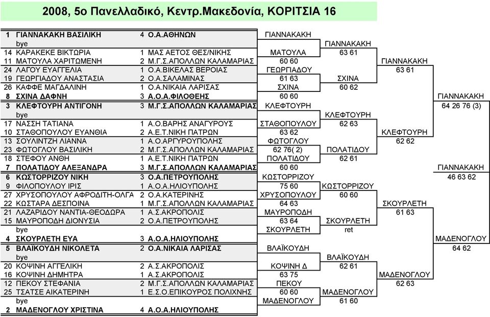 Γ.Σ.ΑΠΟΛΛΩΝ ΚΑΛΑΜΑΡΙΑΣ ΚΛΕΦΤΟΥΡΗ 64 26 76 (3) ΚΛΕΦΤΟΥΡΗ 17 ΝΑΣΣΗ ΤΑΤΙΑΝΑ 1 Α.Ο.ΒΑΡΗΣ ΑΝΑΓΥΡΟΥΣ ΣΤΑΘΟΠΟΥΛΟΥ 62 63 10 ΣΤΑΘΟΠΟΥΛΟΥ ΕΥΑΝΘΙΑ 2 Α.Ε.Τ.ΝΙΚΗ ΠΑΤΡΩΝ 63 62 ΚΛΕΦΤΟΥΡΗ 13 ΣΟΥΛΙΝΤΖΗ ΛΙΑΝΝΑ 1 Α.Ο.ΑΡΓΥΡΟΥΠΟΛΗΣ ΦΩΤΟΓΛΟΥ 62 62 23 ΦΩΤΟΓΛΟΥ ΒΑΣΙΛΙΚΗ 2 Μ.