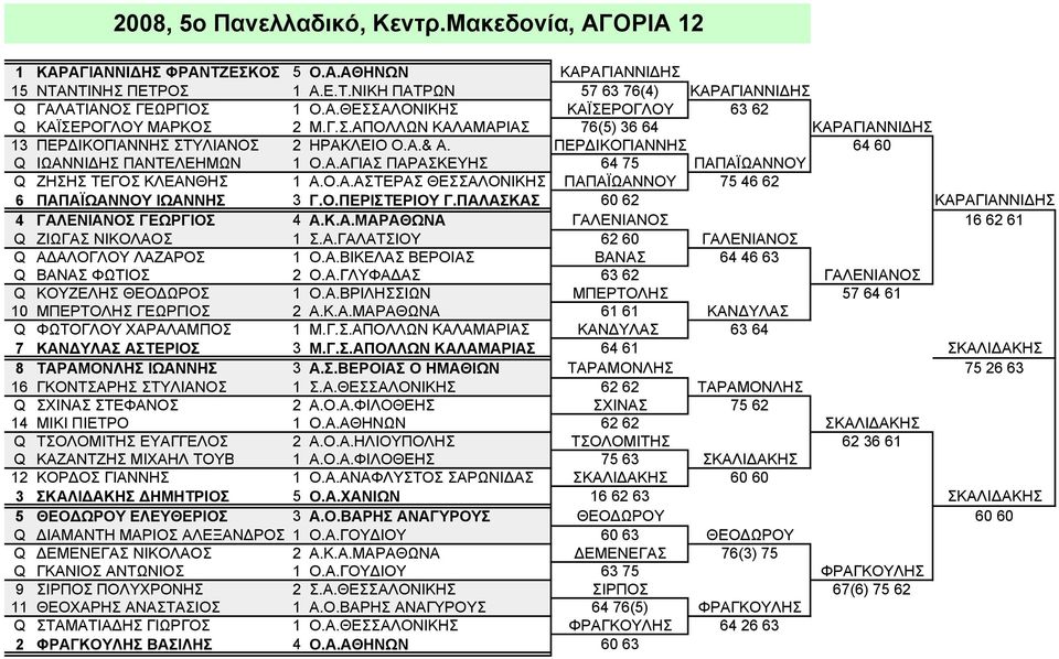 Ο.Α.ΑΣΤΕΡΑΣ ΘΕΣΣΑΛΟΝΙΚΗΣ ΠΑΠΑΪΩΑΝΝΟΥ 75 46 62 6 ΠΑΠΑΪΩΑΝΝΟΥ ΙΩΑΝΝΗΣ 3 Γ.Ο.ΠΕΡΙΣΤΕΡΙΟΥ Γ.ΠΑΛΑΣΚΑΣ 60 62 ΚΑΡΑΓΙΑΝΝΙΔΗΣ 4 ΓΑΛΕΝΙΑΝΟΣ ΓΕΩΡΓΙΟΣ 4 Α.Κ.Α.ΜΑΡΑΘΩΝΑ ΓΑΛΕΝΙΑΝΟΣ 16 62 61 Q ΖΙΩΓΑΣ ΝΙΚΟΛΑΟΣ 1 Σ.Α.ΓΑΛΑΤΣΙΟΥ 62 60 ΓΑΛΕΝΙΑΝΟΣ Q ΑΔΑΛΟΓΛΟΥ ΛΑΖΑΡΟΣ 1 Ο.