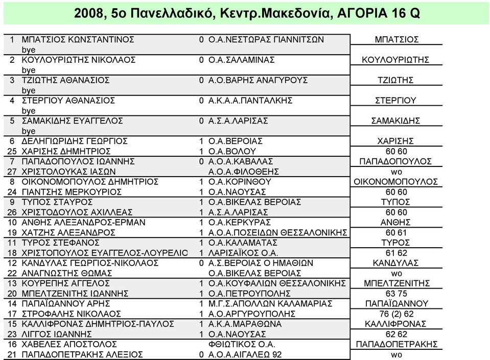 Ο.Α.ΦΙΛΟΘΕΗΣ wo 8 ΟΙΚΟΝΟΜΟΠΟΥΛΟΣ ΔΗΜΗΤΡΙΟΣ 1 Ο.Α.ΚΟΡΙΝΘΟΥ ΟΙΚΟΝΟΜΟΠΟΥΛΟΣ 24 ΓΙΑΝΤΣΗΣ ΜΕΡΚΟΥΡΙΟΣ 1 Ο.Α.ΝΑΟΥΣΑΣ 60 60 9 ΤΥΠΟΣ ΣΤΑΥΡΟΣ 1 Ο.Α.ΒΙΚΕΛΑΣ ΒΕΡΟΙΑΣ ΤΥΠΟΣ 26 ΧΡΙΣΤΟΔΟΥΛΟΣ ΑΧΙΛΛΕΑΣ 1 Α.Σ.Α.ΛΑΡΙΣΑΣ 60 60 10 ΑΝΘΗΣ ΑΛΕΞΑΝΔΡΟΣ-ΕΡΜΑΝ 1 Ο.
