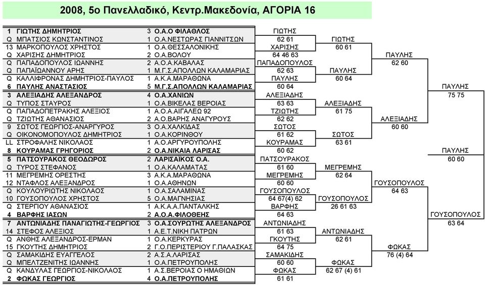 Γ.Σ.ΑΠΟΛΛΩΝ ΚΑΛΑΜΑΡΙΑΣ 60 64 ΠΑΥΛΗΣ 3 ΑΛΕΞΙΑΔΗΣ ΑΛΕΞΑΝΔΡΟΣ 4 Ο.Α.ΧΑΝΙΩΝ ΑΛΕΞΙΑΔΗΣ 75 75 Q ΤΥΠΟΣ ΣΤΑΥΡΟΣ 1 Ο.Α.ΒΙΚΕΛΑΣ ΒΕΡΟΙΑΣ 63 63 ΑΛΕΞΙΑΔΗΣ Q ΠΑΠΑΔΟΠΕΤΡΑΚΗΣ ΑΛΕΞΙΟΣ 1 Α.Ο.Α.ΑΙΓΑΛΕΩ 92 ΤΖΙΩΤΗΣ 61 75 Q ΤΖΙΩΤΗΣ ΑΘΑΝΑΣΙΟΣ 2 Α.
