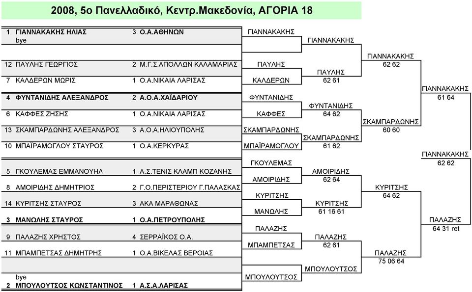 Ο.Α.ΗΛΙΟΥΠΟΛΗΣ ΣΚΑΜΠΑΡΔΩΝΗΣ 60 60 ΣΚΑΜΠΑΡΔΩΝΗΣ 10 ΜΠΑΪΡΑΜΟΓΛΟΥ ΣΤΑΥΡΟΣ 1 Ο.Α.ΚΕΡΚΥΡΑΣ ΜΠΑΪΡΑΜΟΓΛΟΥ 61 62 ΓΙΑΝΝΑΚΑΚΗΣ ΓΚΟΥΛΕΜΑΣ 62 62 5 ΓΚΟΥΛΕΜΑΣ ΕΜΜΑΝΟΥΗΛ 1 Α.Σ.ΤΕΝΙΣ ΚΛΑΜΠ ΚΟΖΑΝΗΣ ΑΜΟΙΡΙΔΗΣ ΑΜΟΙΡΙΔΗΣ 62 64 8 ΑΜΟΙΡΙΔΗΣ ΔΗΜΗΤΡΙΟΣ 2 Γ.