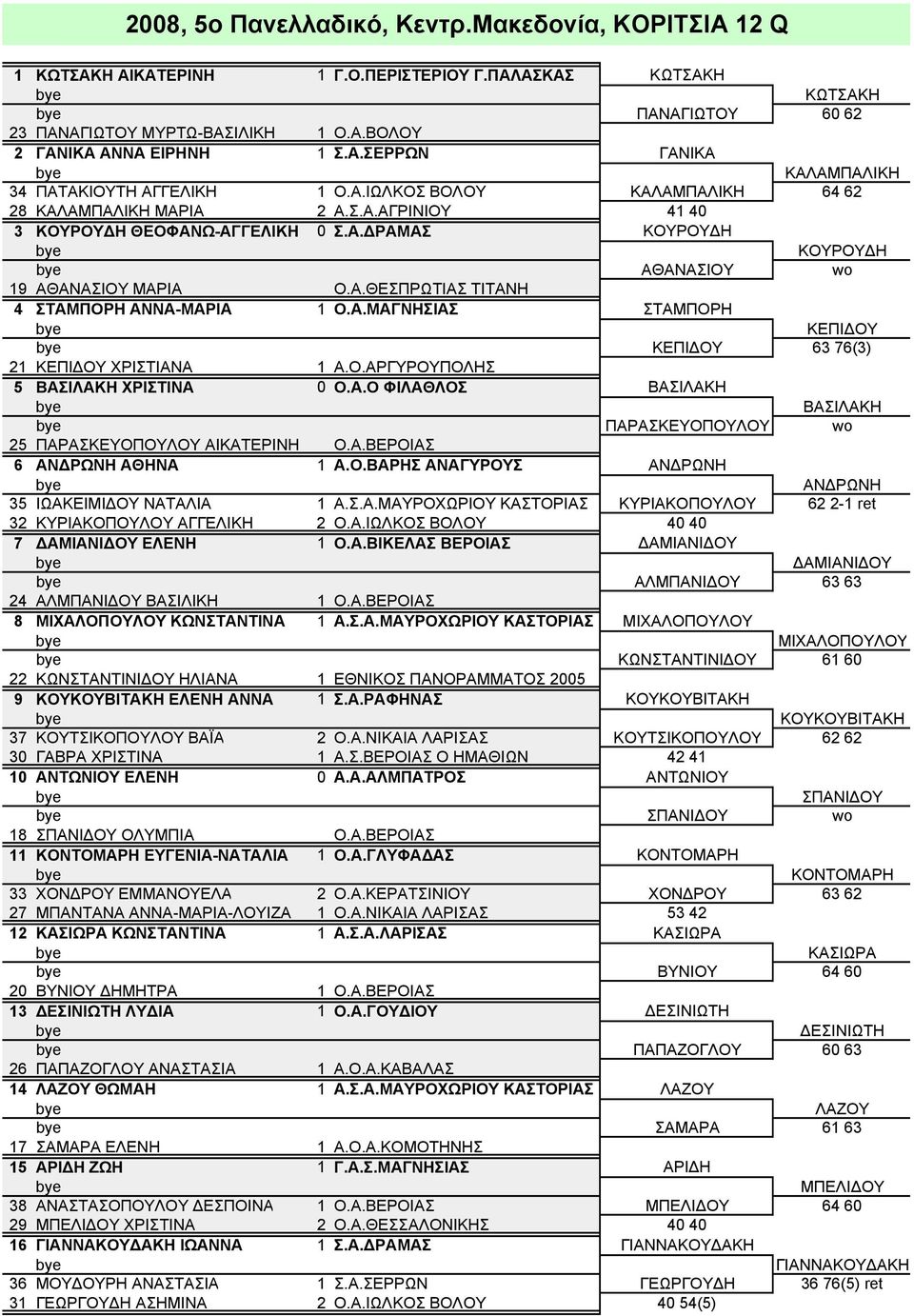Α.ΘΕΣΠΡΩΤΙΑΣ ΤΙΤΑΝΗ 4 ΣΤΑΜΠΟΡΗ ΑΝΝΑ-ΜΑΡΙΑ 1 Ο.Α.ΜΑΓΝΗΣΙΑΣ ΣΤΑΜΠΟΡΗ ΚΕΠΙΔΟΥ ΚΕΠΙΔΟΥ 63 76(3) 21 ΚΕΠΙΔΟΥ ΧΡΙΣΤΙΑΝΑ 1 Α.Ο.ΑΡΓΥΡΟΥΠΟΛΗΣ 5 ΒΑΣΙΛΑΚΗ ΧΡΙΣΤΙΝΑ 0 Ο.Α.Ο ΦΙΛΑΘΛΟΣ ΒΑΣΙΛΑΚΗ ΒΑΣΙΛΑΚΗ ΠΑΡΑΣΚΕΥΟΠΟΥΛΟΥ wo 25 ΠΑΡΑΣΚΕΥΟΠΟΥΛΟΥ ΑΙΚΑΤΕΡΙΝΗ Ο.