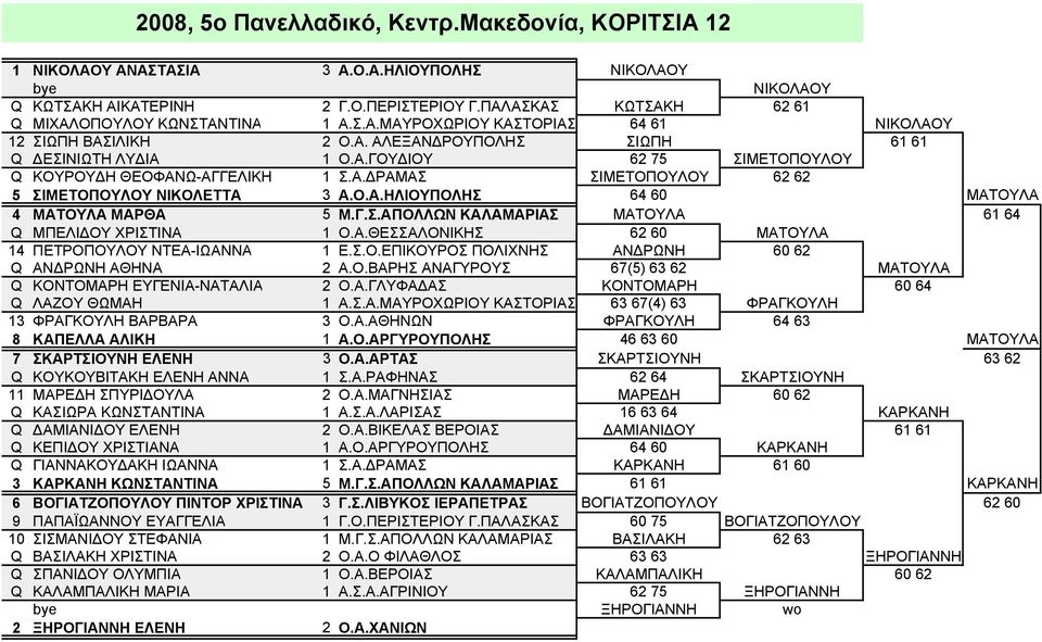 Α.ΔΡΑΜΑΣ ΣΙΜΕΤΟΠΟΥΛΟΥ 62 62 5 ΣΙΜΕΤΟΠΟΥΛΟΥ ΝΙΚΟΛΕΤΤΑ 3 Α.Ο.Α.ΗΛΙΟΥΠΟΛΗΣ 64 60 ΜΑΤΟΥΛΑ 4 ΜΑΤΟΥΛΑ ΜΑΡΘΑ 5 Μ.Γ.Σ.ΑΠΟΛΛΩΝ ΚΑΛΑΜΑΡΙΑΣ ΜΑΤΟΥΛΑ 61 64 Q ΜΠΕΛΙΔΟΥ ΧΡΙΣΤΙΝΑ 1 Ο.Α.ΘΕΣΣΑΛΟΝΙΚΗΣ 62 60 ΜΑΤΟΥΛΑ 14 ΠΕΤΡΟΠΟΥΛΟΥ ΝΤΕΑ-ΙΩΑΝΝΑ 1 Ε.