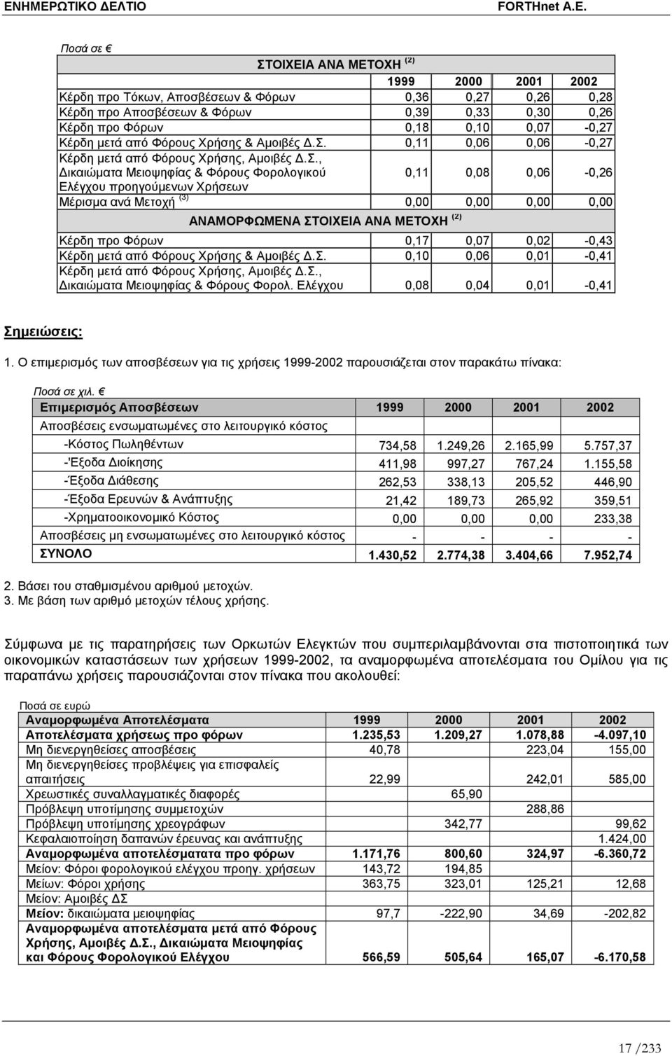 0,11 0,06 0,06-0,27 Κέρδη µετά από Φόρους Χρήσης, Αµοιβές.Σ.