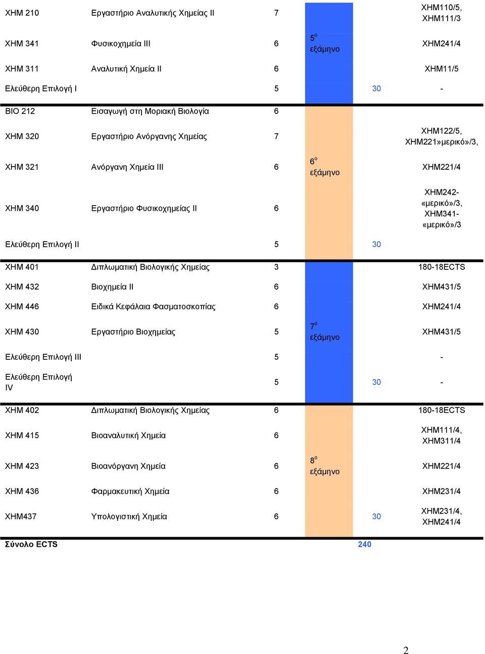 18018ECTS ΧΗΜ 432 Βιοχημεία ΙΙ 6 XHM431/5 ΧΗΜ 446 Ειδικά Κεφάλαια Φασματοσκοπίας 6 XHM241/4 ΧΗΜ 430 Εργαστήριο Βιοχημείας 5 7 ο XHM431/5 ΙΙΙ 5 ΙV 5 30 ΧΗΜ 402 ιπλωματική Βιολογικής Χημείας 6