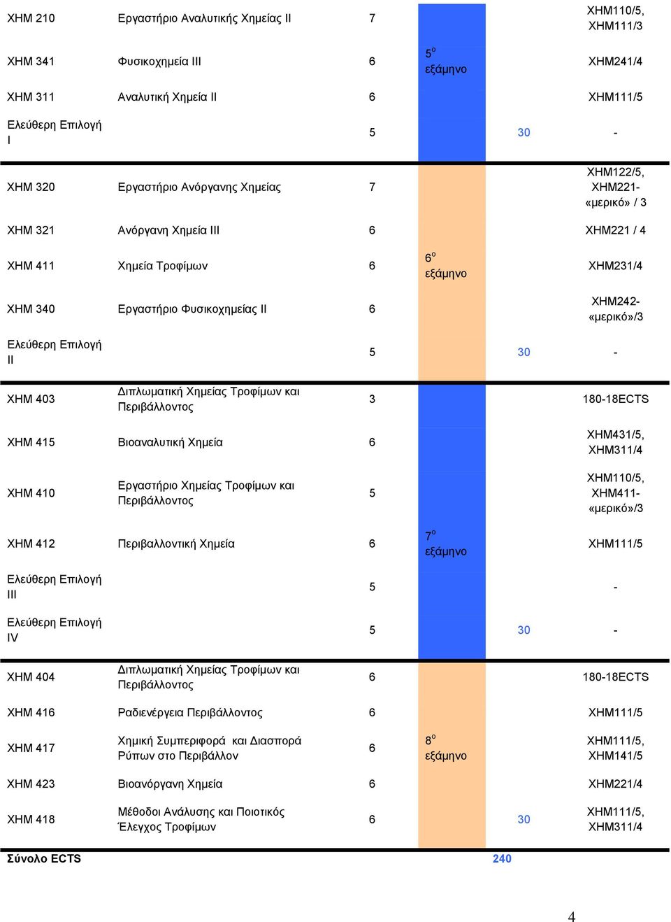 415 Βιοαναλυτική Χημεία 6 ΧΗΜ431/5, ΧΗΜ311/4 ΧΗΜ 410 Εργαστήριο Χημείας Τροφίμων και Περιβάλλοντος 5 ΧΗΜ411 ΧΗΜ 412 Περιβαλλοντική Χημεία 6 7 ο ΧΗΜ111/5 ΙΙΙ ΙV 5 5 30 ΧΗΜ 404 ιπλωματική Χημείας