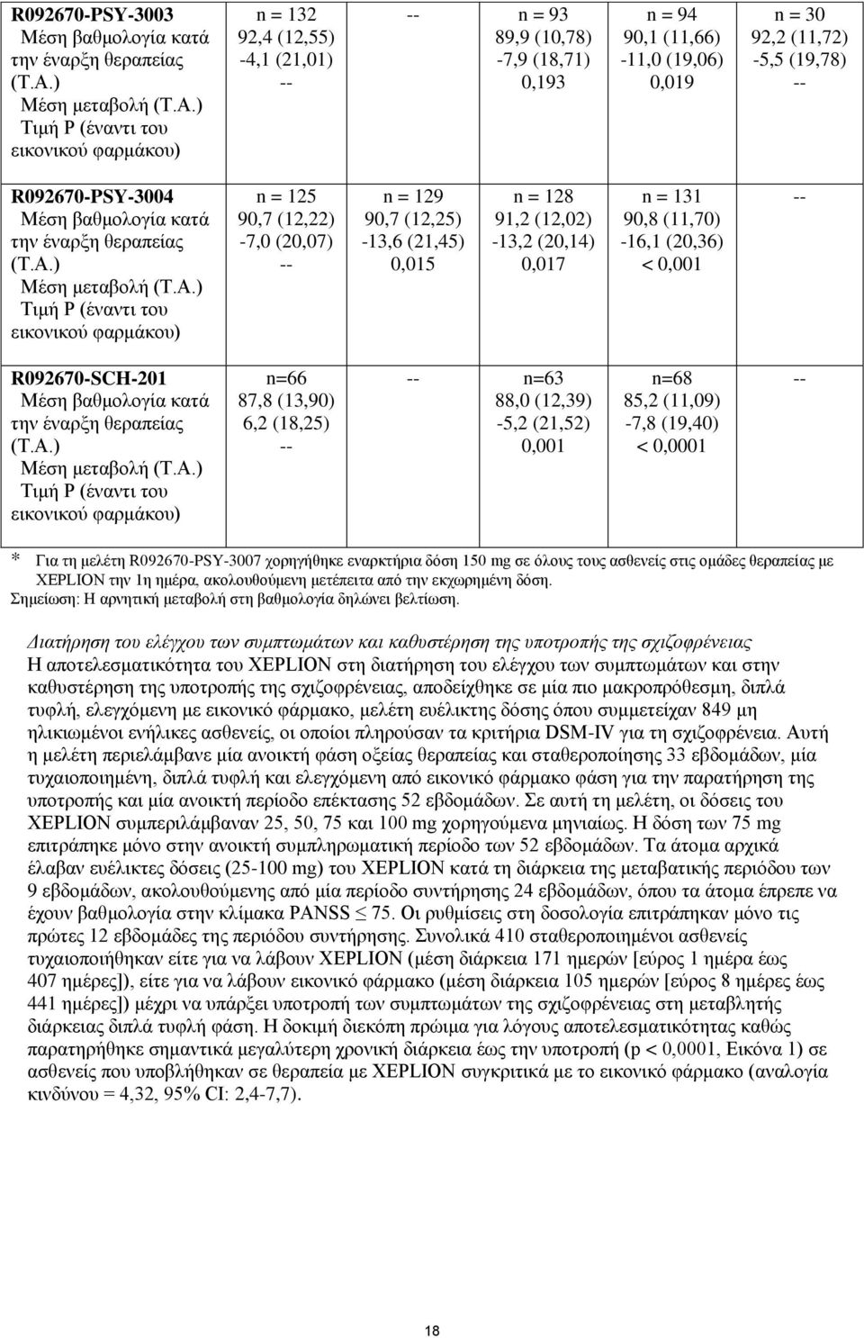 ) Τιμή P (έναντι του εικονικού φαρμάκου) n = 132 92,4 (12,55) -4,1 (21,01) -- -- n = 93 89,9 (10,78) -7,9 (18,71) 0,193 n = 94 90,1 (11,66) -11,0 (19,06) 0,019 n = 30 92,2 (11,72) -5,5 (19,78) --