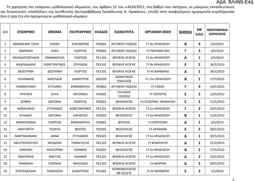 Ηρακλείου, επειδή στην αναφερόμενη ημερομηνία συμπλήρωσαν δύο ή τρία έτη στο προηγούμενο μισθολογικό κλιμάκιο: Α/Α ΕΠΩΝΥΜΟ ΟΝΟΜΑ ΠΑΤΡΩΝΥΜΟ ΚΛΑΔΟΣ ΕΙΔΙΚΟΤΗΤΑ ΟΡΓΑΝΙΚΗ ΘΕΣΗ ΒΑΘΜΟΣ ΜΚ (νέο) ΗΜΕΡΟΜΗΝΙΑ