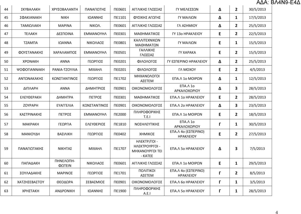 ΚΑΛΛΙΤΕΧΝΙΚΩΝ ΜΑΘΗΜΑΤΩΝ ΓΥ ΜΑΛΙΩΝ Ε 1 15/5/2013 ΓΥ ΧΑΡΑΚΑ Ε 2 15/5/2013 50 ΧΡΟΝΑΚΗ ΑΝΝΑ ΓΕΩΡΓΙΟΣ ΠΕ0201 ΦΙΛΟΛΟΓΟΣ ΓΥ ΕΣΠΕΡΙΝΟ ΗΡΑΚΛΕΙΟΥ Δ 2 25/5/2013 51 ΨΟΦΟΓΙΑΝΝΑΚΗ ΡΑΝΙΑ-ΤΖΟΥΛΙΑ ΜΙΧΑΗΛ ΠΕ0201