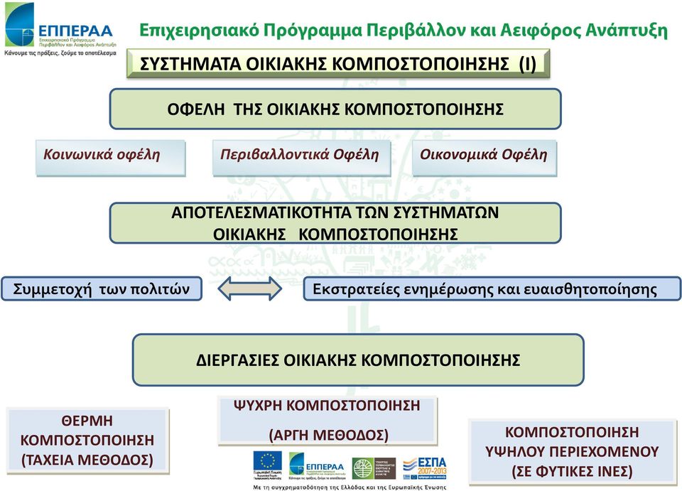 Συμμετοχή των πολιτών Εκστρατείες ενημέρωσης και ευαισθητοποίησης ΔΙΕΡΓΑΣΙΕΣ ΟΙΚΙΑΚΗΣ ΚΟΜΠΟΣΤΟΠΟΙΗΣΗΣ