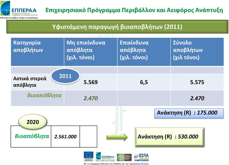 τόνοι) Σύνολο αποβλήτων (χιλ τόνοι) Αστικά στερεά απόβλητα Βιοαπόβλητα