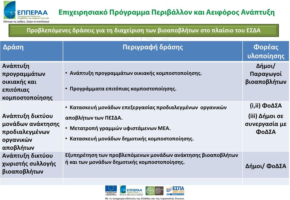 Προγράμματα επιτόπιας κομποστοποίησης. Κατασκευή μονάδων επεξεργασίας προδιαλεγμένων οργανικών αποβλήτων των ΠΕΣΔΑ. Μετατροπή γραμμών υφιστάμενων ΜΕΑ.