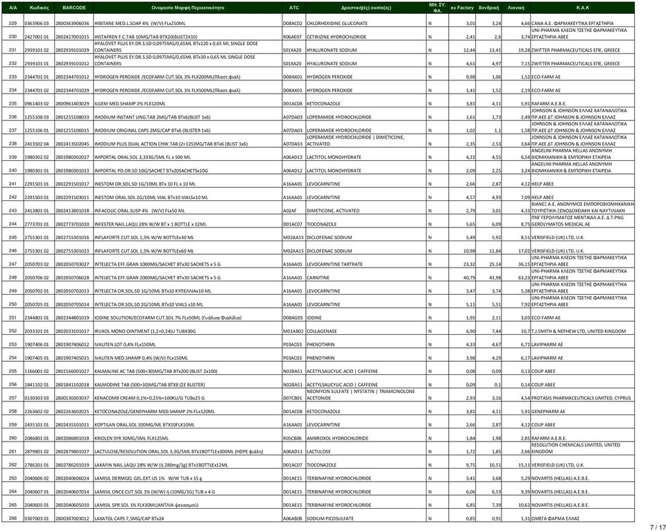 DR.S.SD 0,0975MG/0,65ML BTx120 x 0,65 ML SINGLE DOSE CONTAINERS S01XA20 HYALURONATE SODIUM N 12,44 13,41 19,28 ZWITTER PHARMACEUTICALS ΕΠΕ, GREECE 232 2939101 01 2802939101012 HYALOVET PLUS