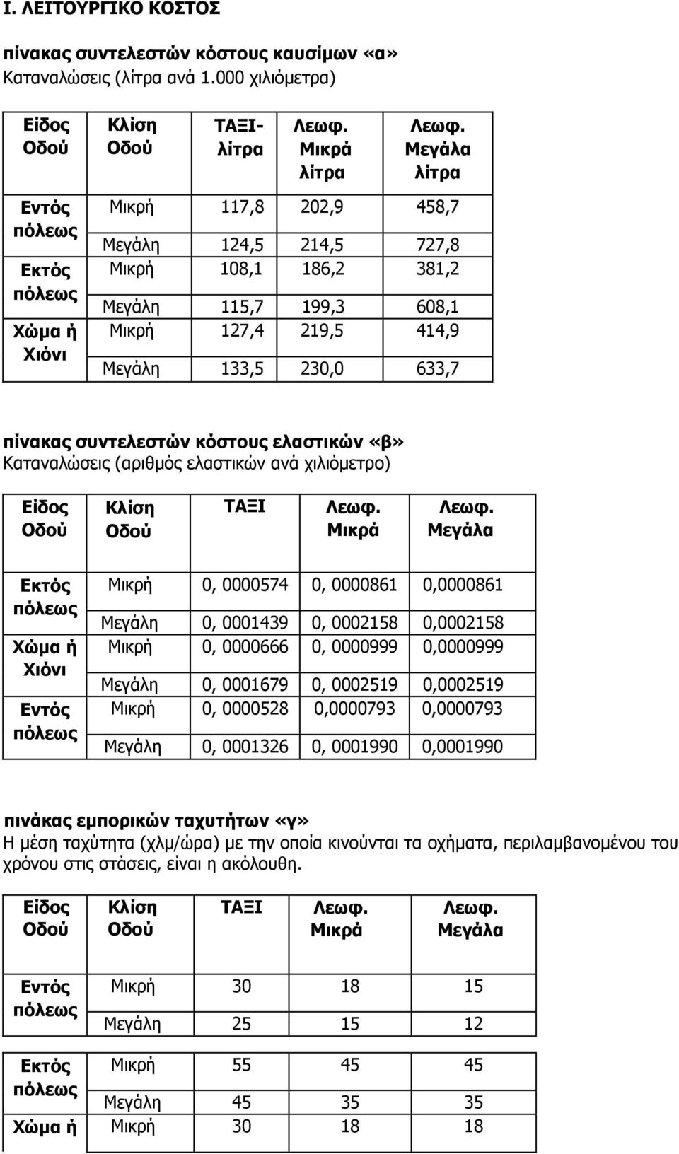 Μεγάλη 133,5 230,0 633,7 πίνακας συντελεστών κόστους ελαστικών «β» Καταναλώσεις (αριθμός ελαστικών ανά χιλιόμετρο) Είδος Κλίση ΤΑΞΙ Εκτός Χώμα ή Χιόνι Εντός Μικρή 0, 0000574 0, 0000861 0,0000861