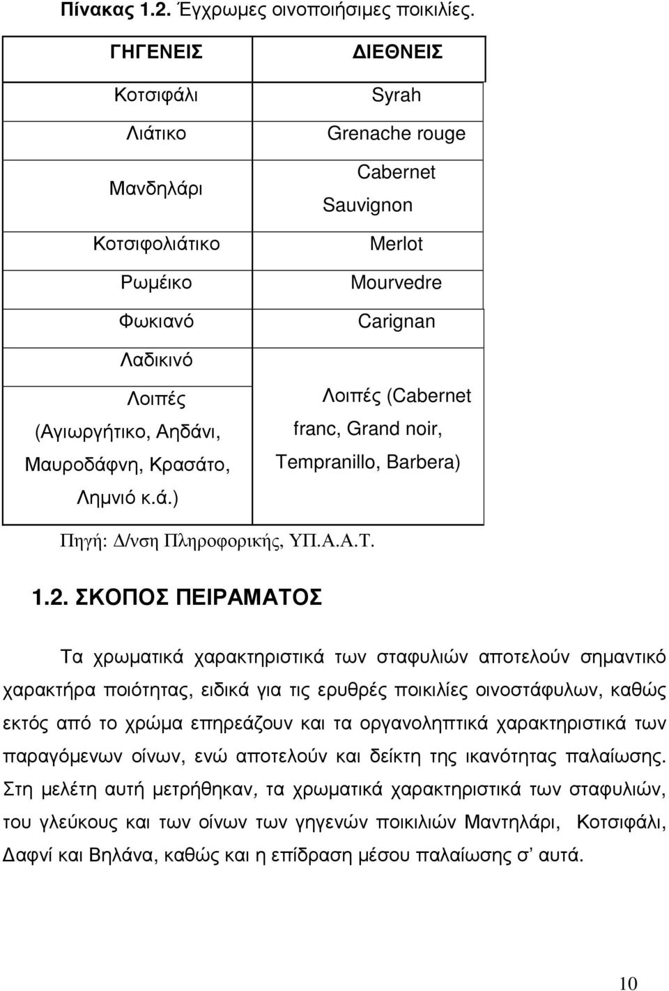 Κρασάτο, Ληµνιό κ.ά.) Λοιπές (Cabernet franc, Grand noir, Tempranillo, Barbera) Πηγή: /νση Πληροφορικής, ΥΠ.Α.Α.Τ. 1.2.